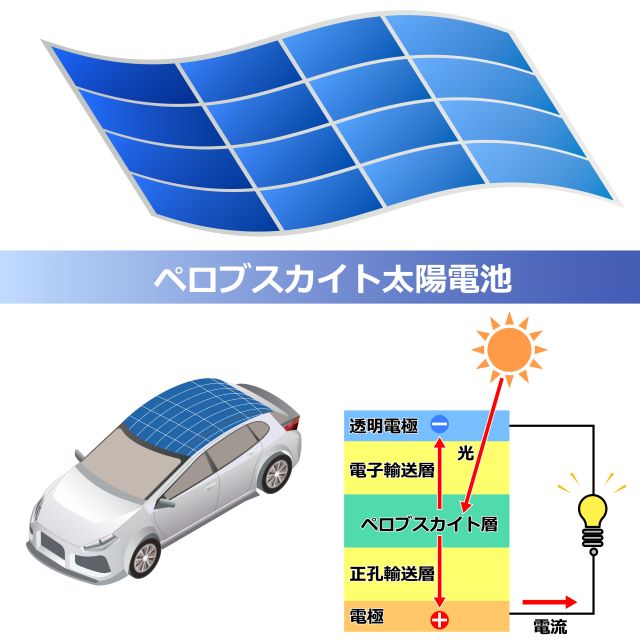 ペロブスカイト太陽光発電の構造