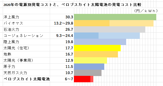 他のエネルギーと比較するグラフ